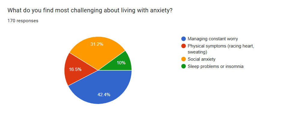 6 key insights from my mental health & anxiety survey. 5 pie chart on anxiety survey results