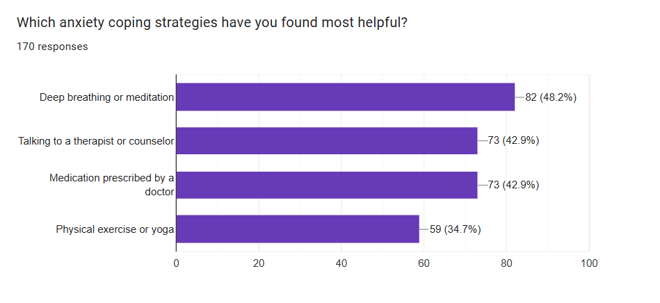 6 key insights from my mental health & anxiety survey. 6 coping strategies chart on anxiety survey results
