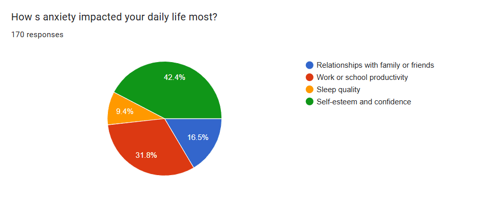 6 key insights from my mental health & anxiety survey. 7 pie chart on how anxiety affects people daily from survey results