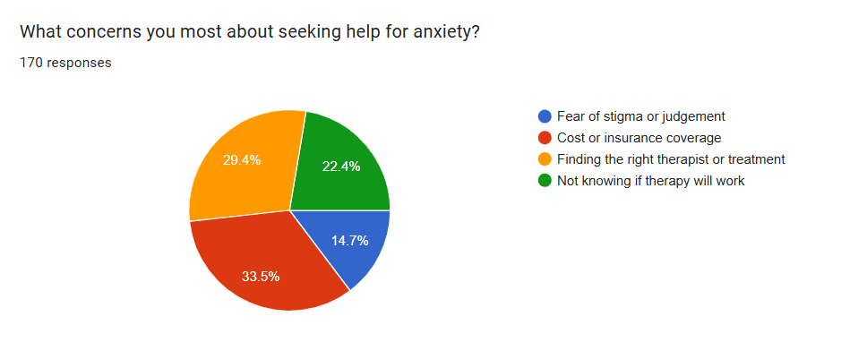 6 key insights from my mental health & anxiety survey. 8 pie chart on what prevents people from seeking help in anxiety survey results