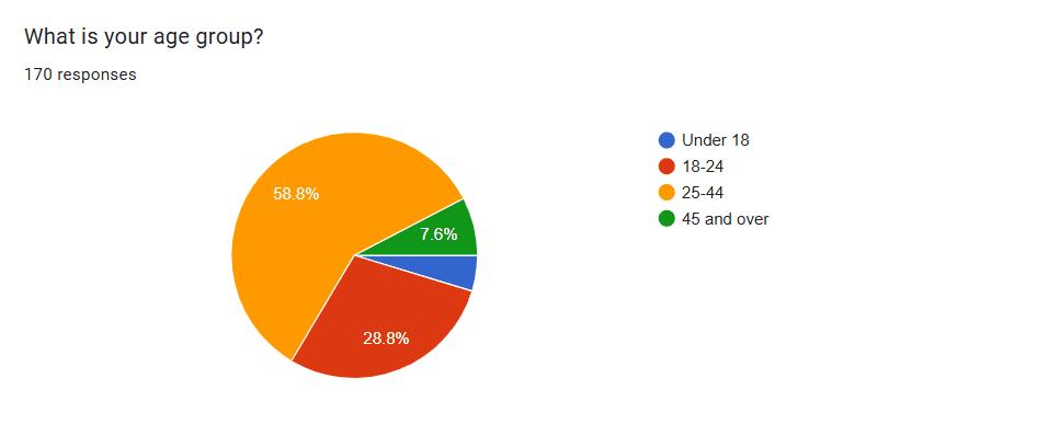 6 key insights from my mental health & anxiety survey. 9 pie chart on ages of those living with anxiety survey results