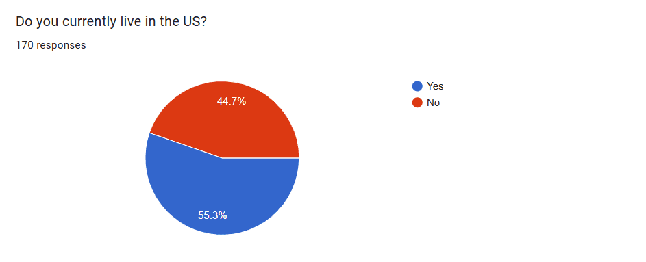 6 key insights from my mental health & anxiety survey. 10 pie chart of geographical location of those living with anxiety